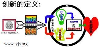 浙江省衢江区杨远锋给创新下的定义