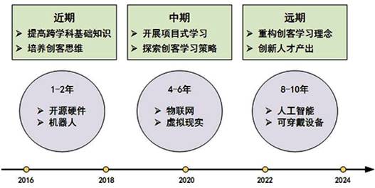 信息社会发展与创客教育趋势