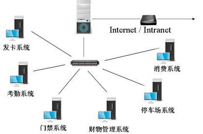 一卡通系统