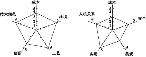 从生产及使用角度对该产品进行的评价