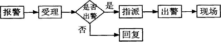 某报警中心处理事故的流程图