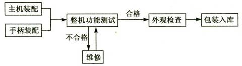 电话机的生产流程图