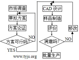 一新产品的设计流程图
