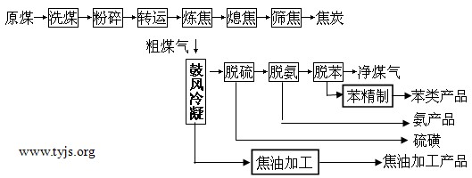 某工厂优化后的焦炭生产工艺流程图