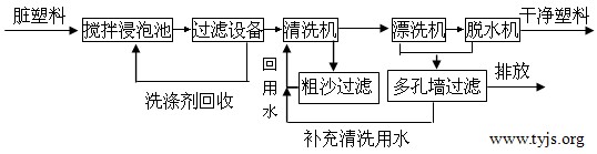 某公司的塑料清洗系统示意图