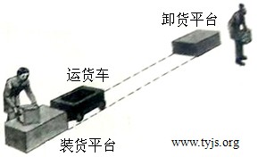 某仓储运货工作示意图——通用技术网www.tyjs.org网站用图