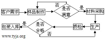 ��ͼ��ĳ��ҵ�Ĳ�Ʒ��������