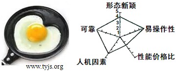 一款心形煎锅及其评价坐标图