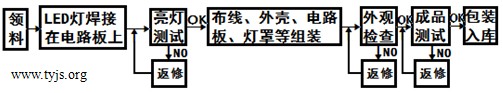 LED路灯生产流程图——通用技术网用图