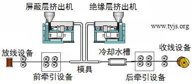 某电缆生产系统示意图——通用技术网用图