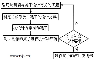 设计凳子的流程框图——通用技术网用图