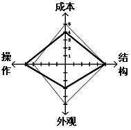 某评价小组对两种型号的中性笔进行评价后所画评价坐标图