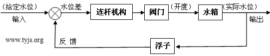 为水箱水位控制系统方框图