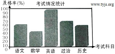 为比较各个科目的及格率可以使用柱状图