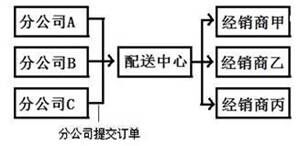 配送流程优化后的方框图