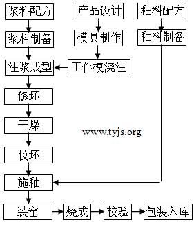某企业的一种陶瓷制作工艺流程图