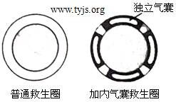 普通救生圈与在救生圈外壳内设计独立气囊的新型救生圈