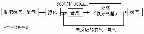 氨气的工业生产流程图