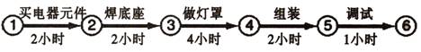 制作一只台灯的工序和所需时间如下图