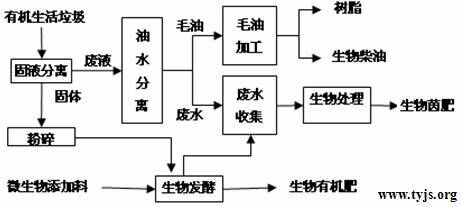 某垃圾处理厂有机生活垃圾生化处理流程图