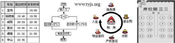 以下表达方式不属于流程的是