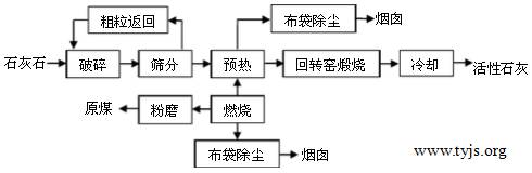 某工厂优化后的活性石灰生产流程示意图