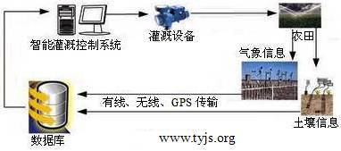 农田智能灌溉系统示意图