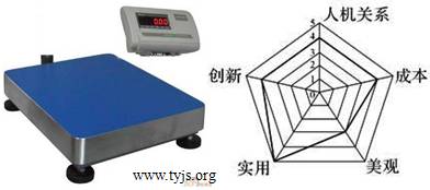 一款新型无线电子秤及其评价坐标图