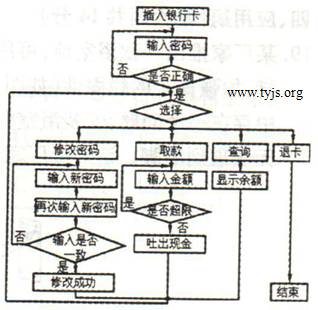 自动取款机的操作流程图