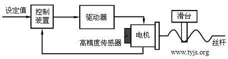 将电机换成高精度电机