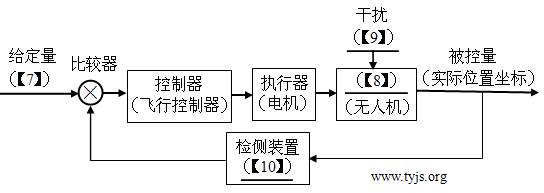 无人机定点悬停的控制系统框图