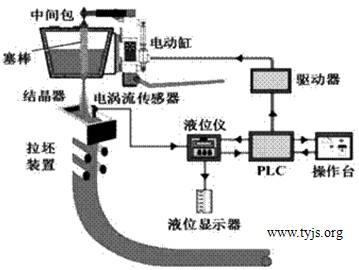 浇铸机结晶器钢水液位控制系统示意图