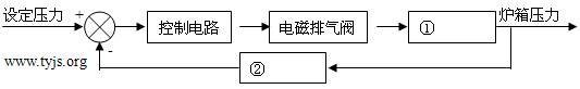 某消毒锅炉的压力控制装置控制图