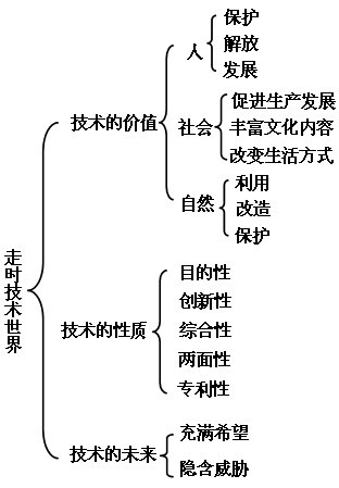 《走进技术世界》知识网络图