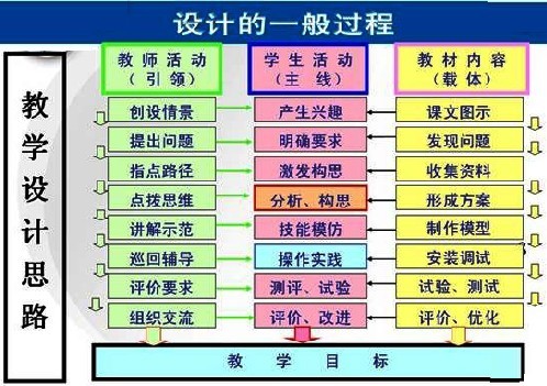 一、设计的一般过程(第三章 设计过程、原则及评价)教学流程图01