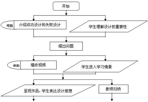 二、设计的一般原则(第三章 设计过程、原则及评价)教案教学流程图01