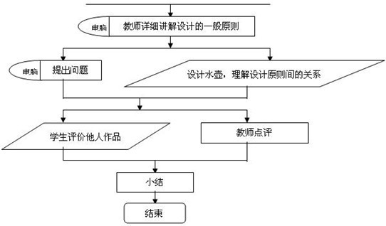 二、设计的一般原则(第三章 设计过程、原则及评价)教案教学流程图02