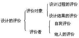 评价涉及到的内容