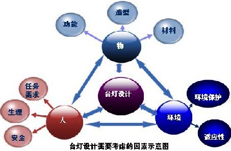 台灯设计要考虑的因素设计图
