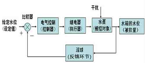 正确的水箱闭环自动控制系统